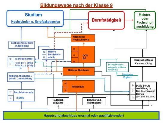 bildungsweg nach 9