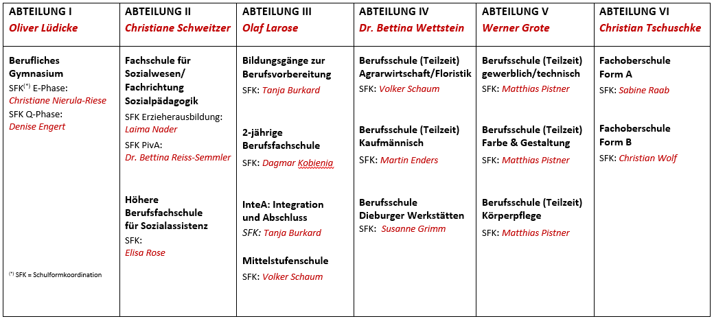 Zuordnung LGS